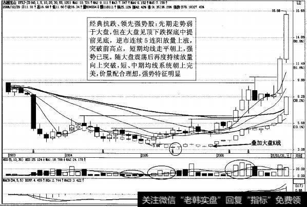 图3-33强势股<a href='/rhbzdng/172034.html'>古越龙山</a>月K线图