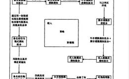 期货收入策略有哪些？收入策略阶梯图详解