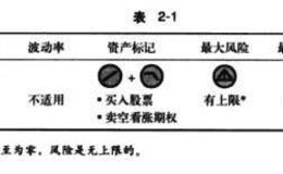 备兑看涨期权组合说明及背景介绍、优缺点分析