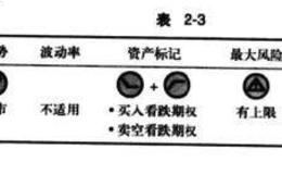 牛市看跌价差期权组合说明及背景介绍、优缺点分析