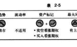 熊市涨价差期权组合说明及背景介绍、优缺点分析