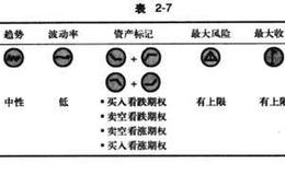 买入铁蝶式期权组合说明及背景介绍、优缺点分析