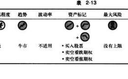 备兑卖空勒式期权组合说明及背景介绍、优缺点分析