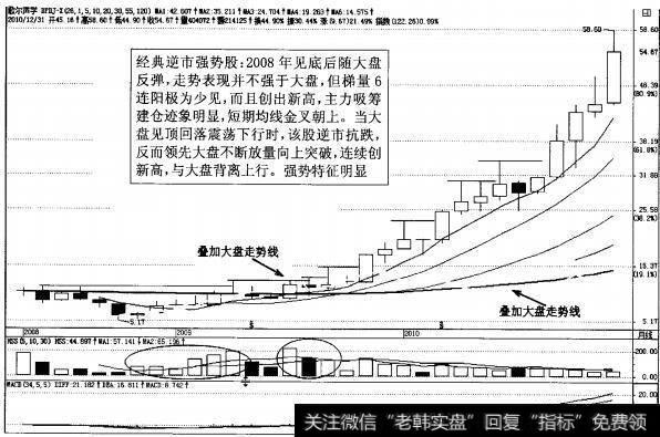 图3-37强势股歌尔声学月K线图