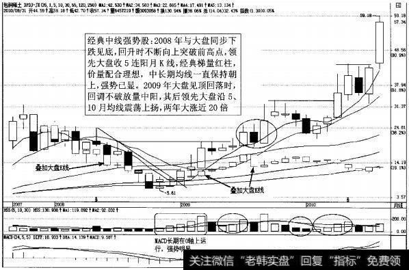 图3-38强势股包钢稀土月K线图