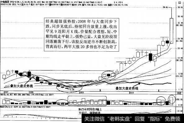 图3-40强势股<a href='/wangyawei/125681.html'>中恒集团</a>月K线图