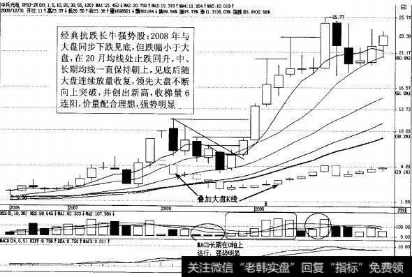 图3-41强势股中兵光电月K线图