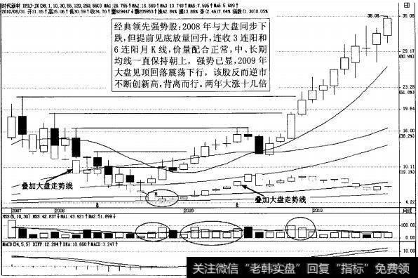 图3-42强势股<a href='/huaxianjishu/207829.html'>时代新材</a>月K线图