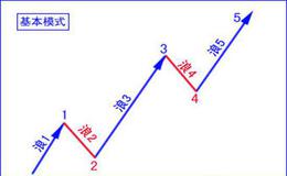 如何理解市场运动和波浪理论？