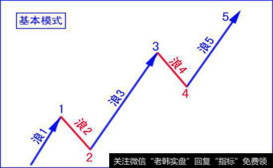 如何理解市场运动和波浪理论？