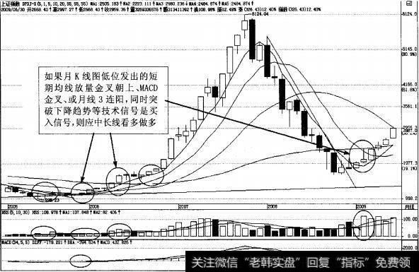 图3-43大盘月K线低位发出做多技术倍号