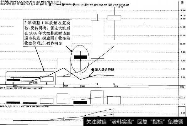 图3-47强势股中兵光电年K线图