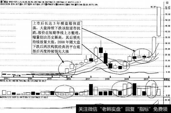 图3-48强势股<a href='/shiyuzhu/118471.html'>厦门钨业</a>季K线图