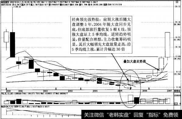 图3-49强势股<a href='/scdx/183632.html'>哈投股份</a>季K线图