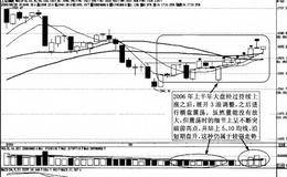 关于判断大盘强弱的分析攻略