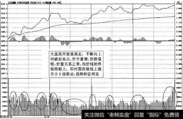 图3-51大盘即时图强势走势