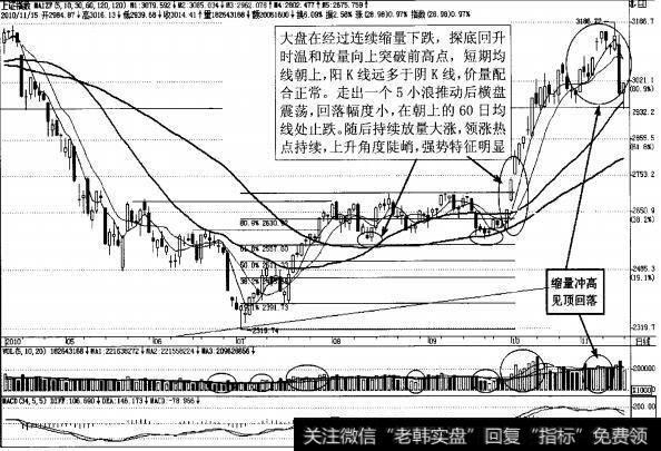 图3-53回调幅度、价且、角度判断大盘强弱