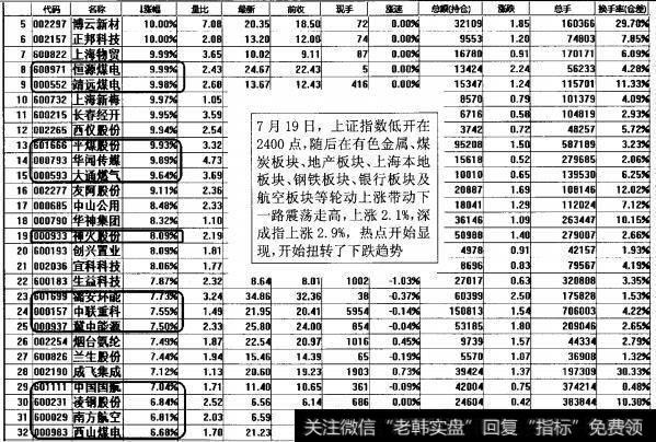 图3-54板块轮动推升大盘