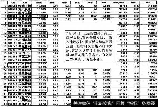 图3-55板块轮动推升大盘