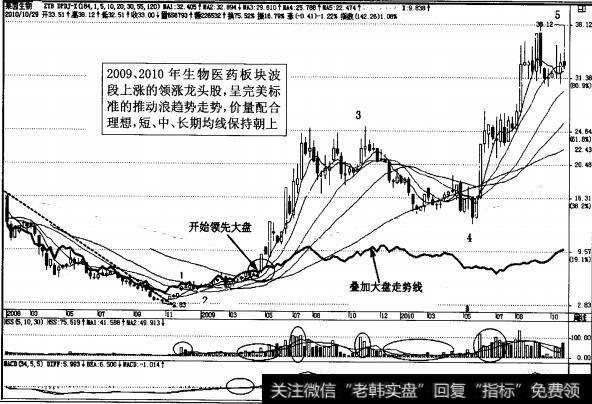 图3-56阶段领涨龙头股周K线图