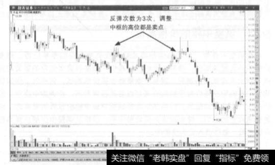 为什么说调整中枢的价格高位，是投资者做空的起始点？