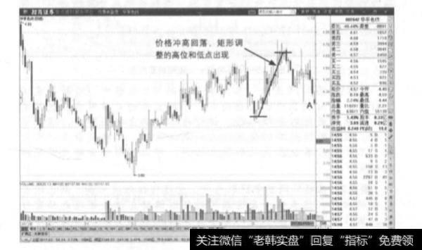 如何利用价格形态来判断价格的波动区间？