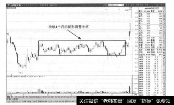 如何利用价格形态来判断价格的波动区间？