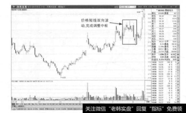 如何根据支撑和压力来判断股价的波段区间？