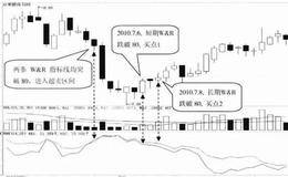 W&R指标超卖技术特征及案例分析