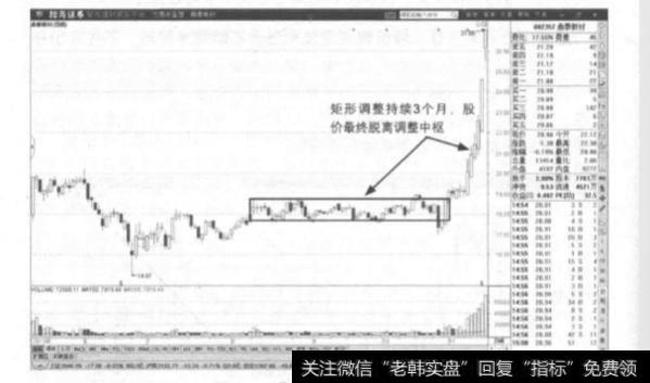 当在调整形态中，股价处于明显的矩形形态中时应如何把握买卖点呢？