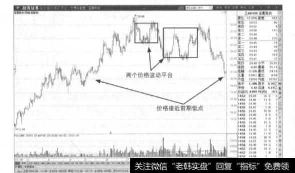 支撑压力位置的买卖模式是什么？