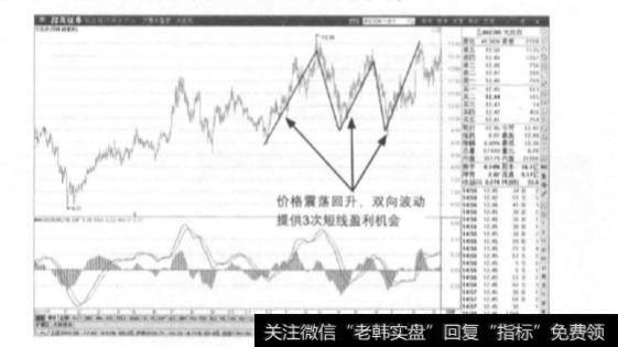 指标形态处于规模较大的调整形态时，对应的买入和做空的机会是什么？