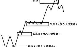 中线<em>波段交易法</em>的资金管理