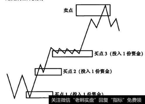 图9-1 3浪结构上升波段等比买入法线段图