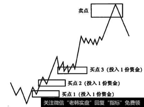 图9-2  5浪给构上升波段等比买入法示意图