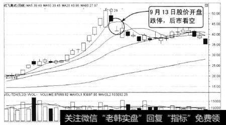 成飞集成2010年8月至10月的走势，从图上可以看到，股价低开再次拉升，收出大阳线后的第二个交易日，股价再次低开，缩量收出带有上影线的阴线，5日均线走平，上涨趋势发生转变。