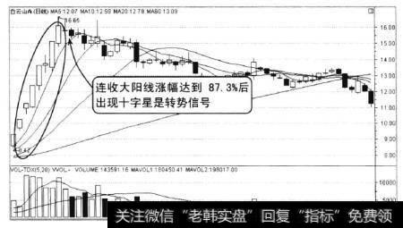 白云山A2009年10月至2010年1月的走势，从图上可以看到,股价低开缩量收出十字星。