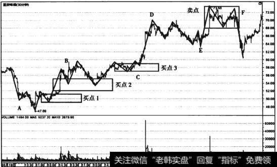 图9-4 重庆啤酒(600132) 30分钟线走势图
