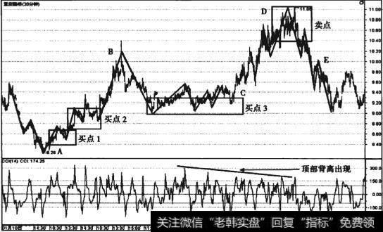 图9-6 重庆路桥(600106) 30分钟线走势图