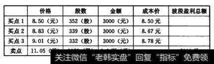 交易获利情况统计