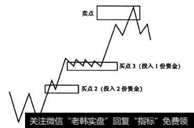 图9-7 3浪结构上升波段线段图