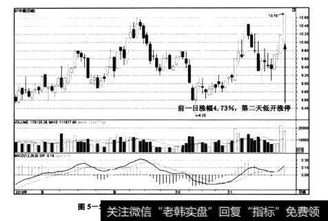 图5-5ST中源(600645)——低开拉升至涨停板