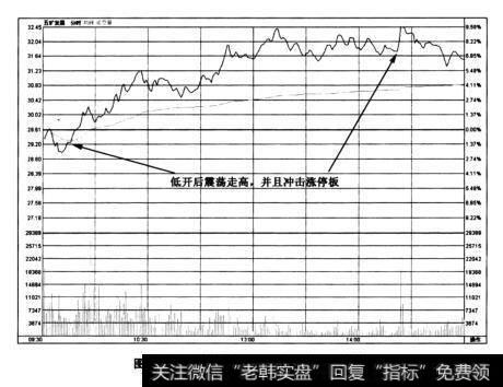 图5-8五矿发展(600058)——低开后冲高