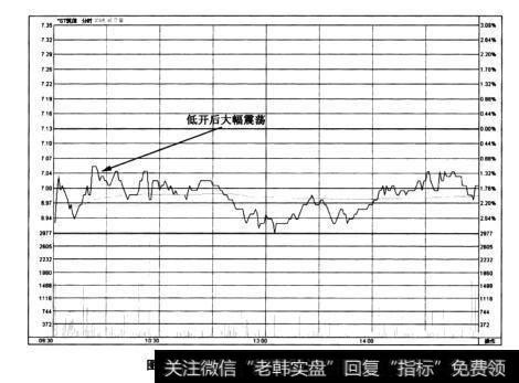 图5-11*ST筑信(600515)——低开震荡