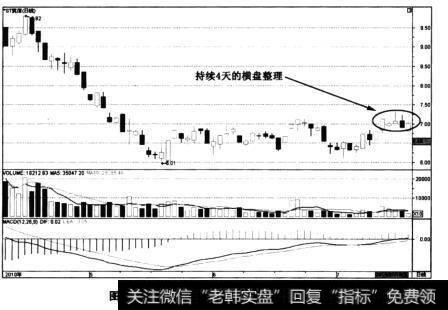 图5-13*ST筑信——持续4天横盘整理