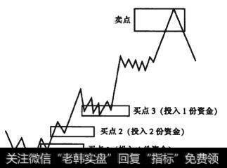 图9-8 5浪结构上升波段线段图