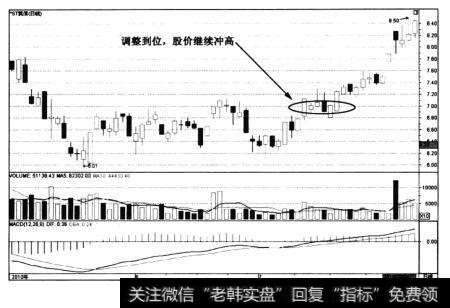 图5-14*ST筑信——终于调整到位