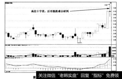 图5-15<a href='/ggnews/263643.html'>深高速</a>(600548)——高位十字星