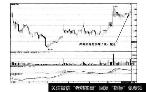 图5-17深高速——做双顶