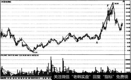 图9-9 深国商(000056)周线走势图